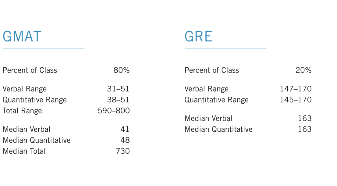 GMAT and GRE percent of class