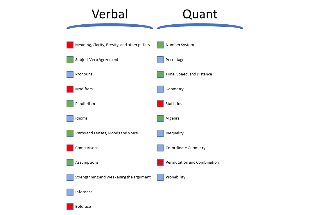 verbal and quant table