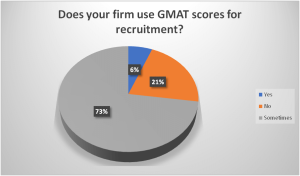 Does your firm use GMAT scores for recruitment graph