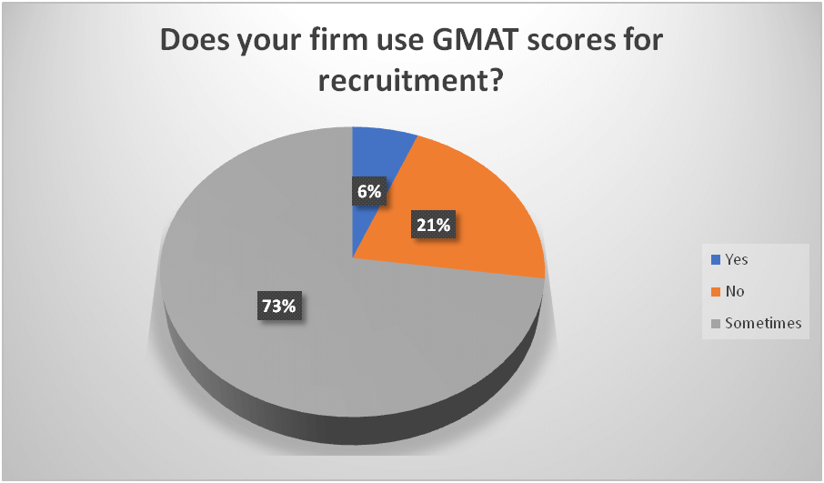 Does your firm use GMAT scores for recruitment graph