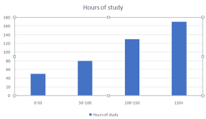 Hours of Study Graph