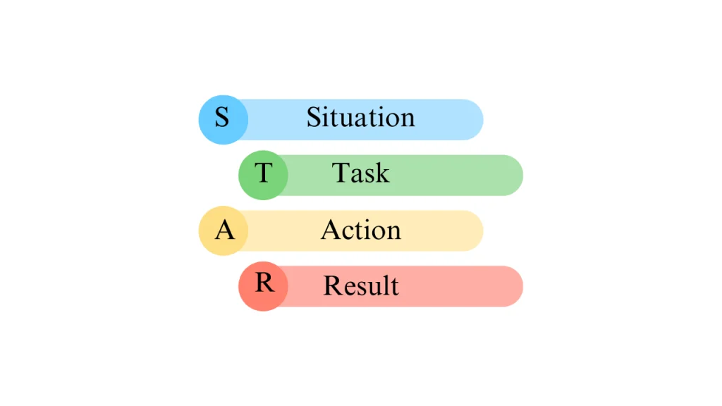 Illustration of the STAR Method components for structured MBA interview responses.