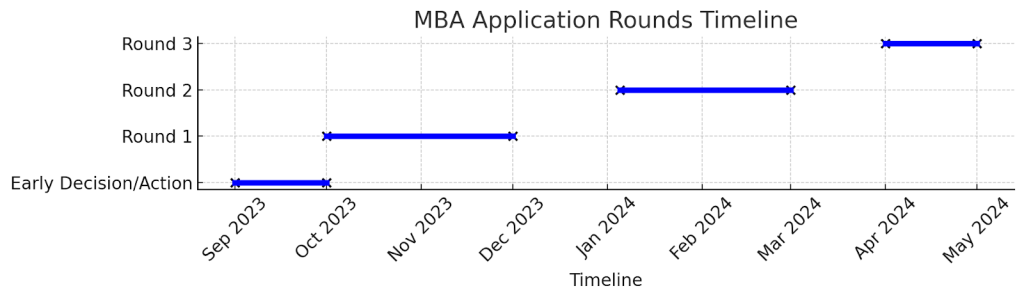 mba application rounds timeline chart