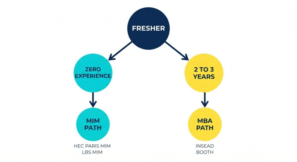 Image 1 MBA Abroad Without Work Experience