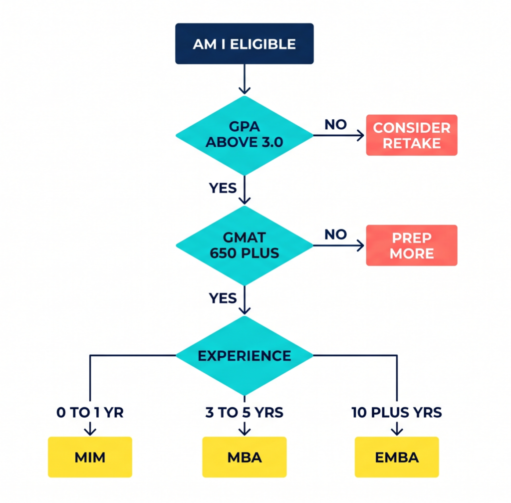 Image 2 MBA Abroad Eligibility