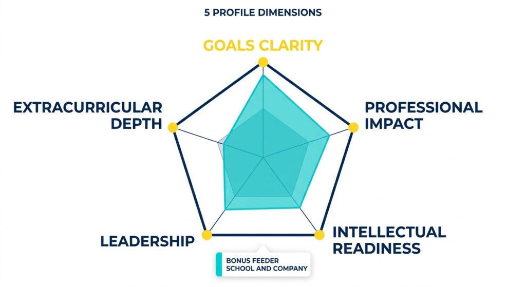 Image 2 MBA Profile Evaluation